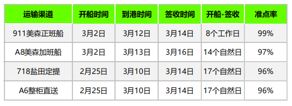 纺织品出口美国更严格了，3月第四周货要怎么发？