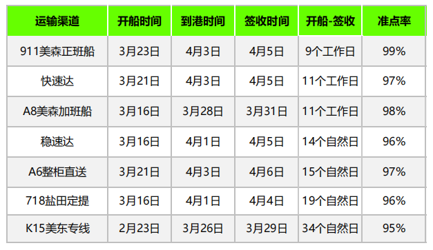 运价回温了？多家船司宣布上调GRI，4月第二周物流怎么发？