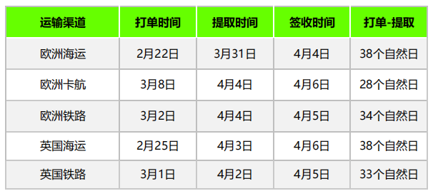 运价回温了？多家船司宣布上调GRI，4月第二周物流怎么发？