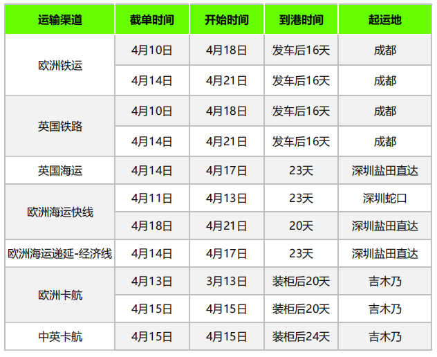 运价回温了？多家船司宣布上调GRI，4月第二周物流怎么发？