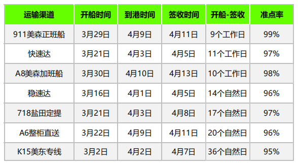 欧洲暴雷不断，美东港货量骤减，4月第三周物流怎么发？