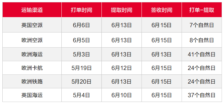 亚马逊将办两场Prime Day？6月第4周物流怎么发？