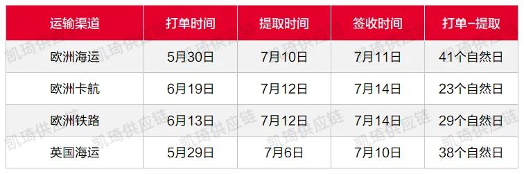 美线运价持续上涨、舱位紧张，7月第三周物流怎么发？