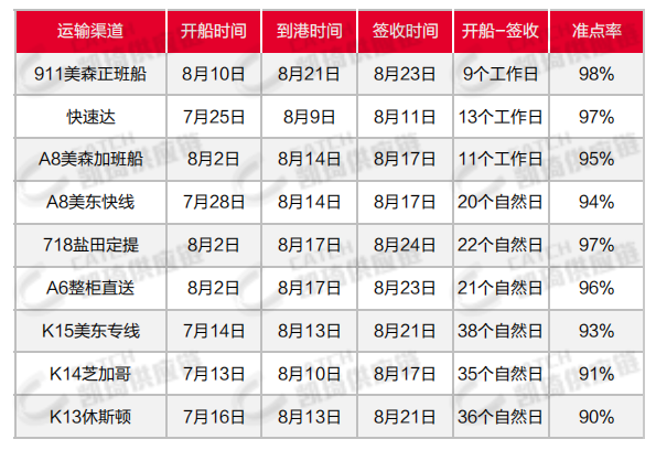 秋季大促将近，台风多发，8月第五周物流怎么发？