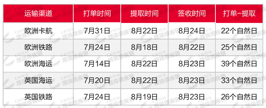 秋季大促将近，台风多发，8月第五周物流怎么发？