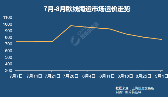 9月物流趋势：旺季前夜的挑战与机遇