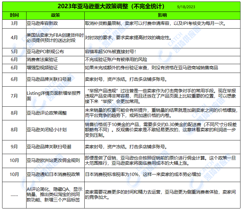 6类风险自查，卖家如何应对亚马逊品牌关联潮？