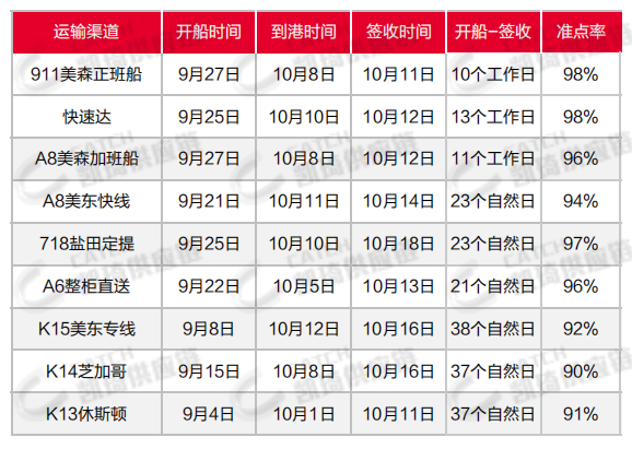 注意2个细节，降低美线查验率，10月第四周物流发货建议