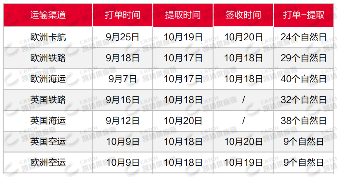 注意2个细节，降低美线查验率，10月第四周物流发货建议