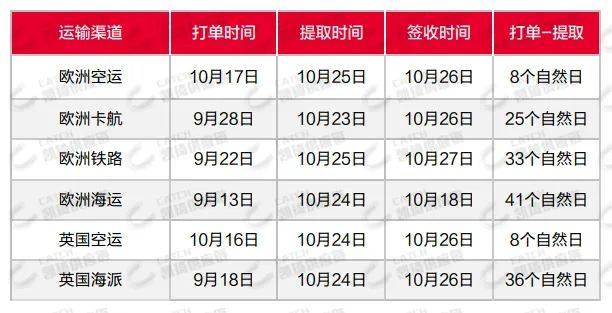 美国又罢工，EPR强制合规，11月第一周物流发货建议