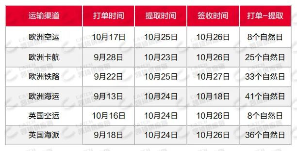 美国又罢工，EPR强制合规，11月第一周物流发货建议