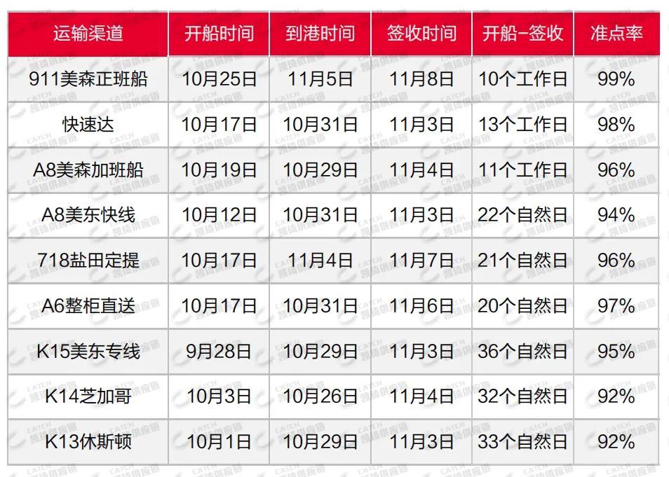 加拿大暴雪，欧洲爆仓，11月第三周物流发货建议