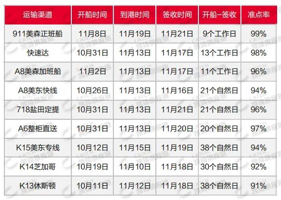 DPD将减少上门取货车辆，11月第五周物流怎么发？