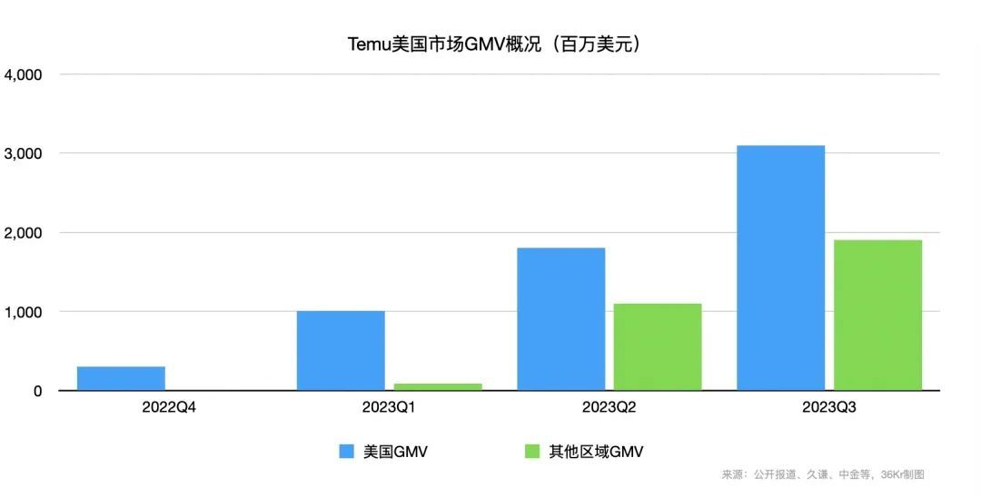 黑五战况总结：亚马逊、shopify、Temu、TikTok卖家谁在赚？