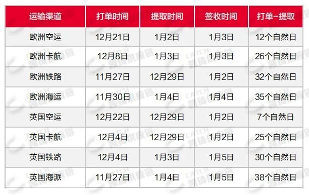 大雾影响港口作业，红海局势导致运价大涨，1月第二周物流怎么发？