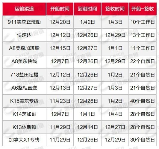 大雾影响港口作业，红海局势导致运价大涨，1月第二周物流怎么发？