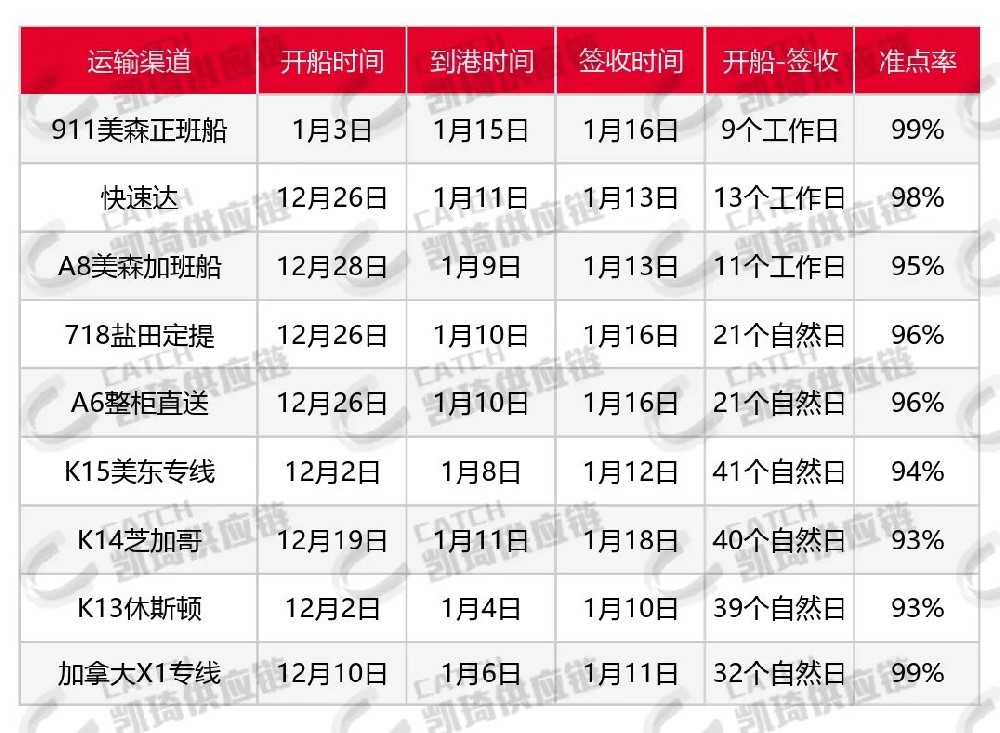 亚马逊关仓、海关罢工、恶劣天气，1月第四周物流怎么发？