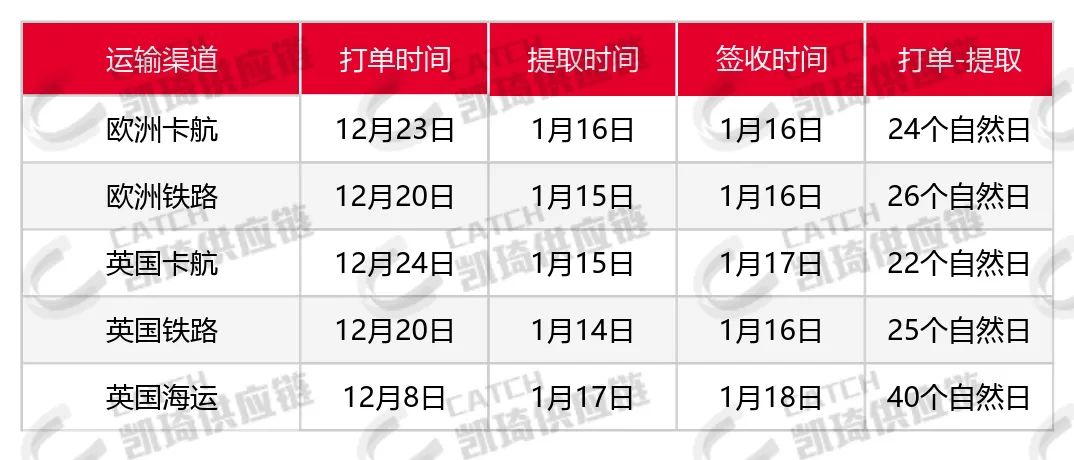 亚马逊关仓、海关罢工、恶劣天气，1月第四周物流怎么发？
