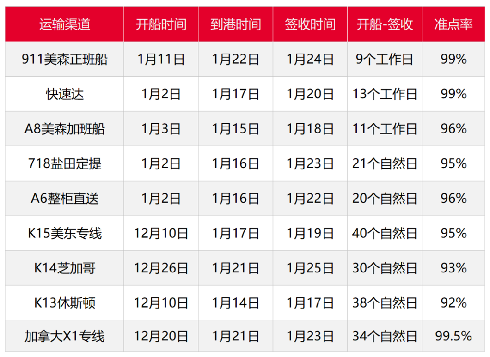 亚马逊4仓库无限期关仓，1月第五周物流怎么发？