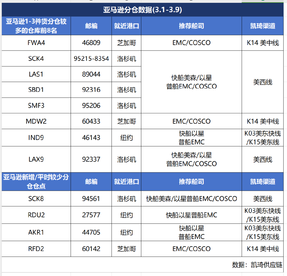 亚马逊入库配置费实行一周，3月第二周物流怎么发？