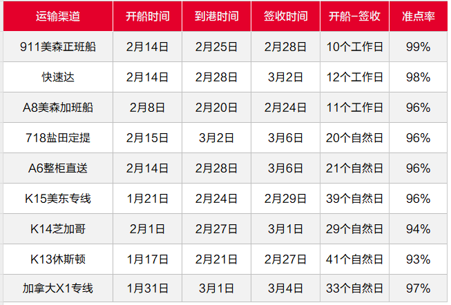 亚马逊入库配置费实行一周，3月第二周物流怎么发？