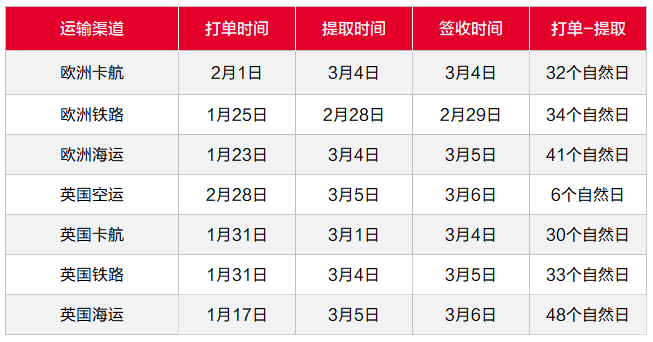 亚马逊入库配置费实行一周，3月第二周物流怎么发？