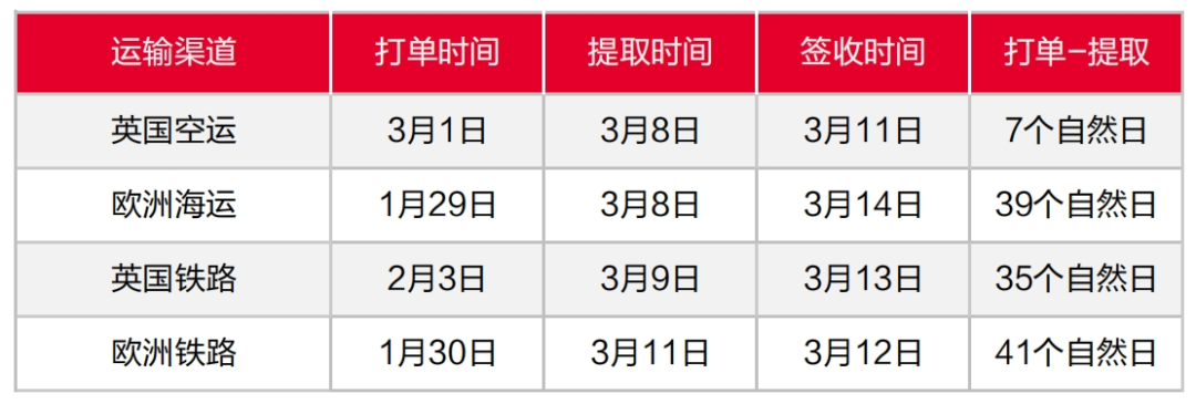 海关查验上涨，欧洲两国齐罢工，3月第三周物流怎么发？